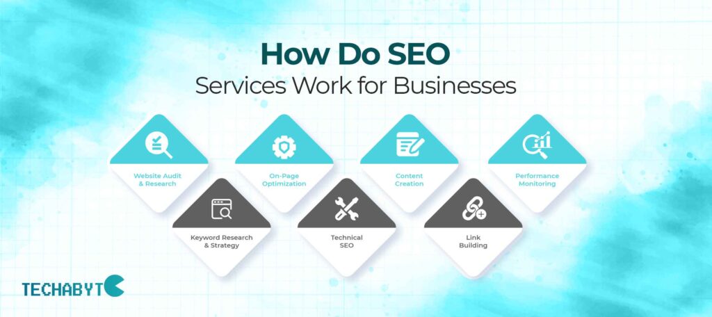 How SEO services work for businesses with key strategies like audit, keyword research, and link building