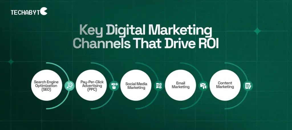 Key digital marketing channels that drive ROI including SEO, PPC advertising, social media marketing, email marketing, and content marketing by Techabyte Solutions