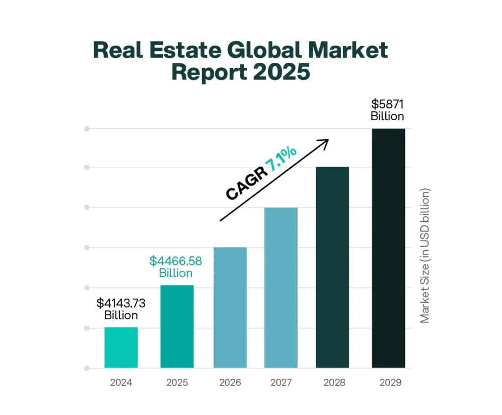 Bar chart showing the global real estate market growth forecast from 2024 to 2029, with CAGR 7.1% and market size increasing from $4143.73 billion in 2024 to $5871 billion in 2029