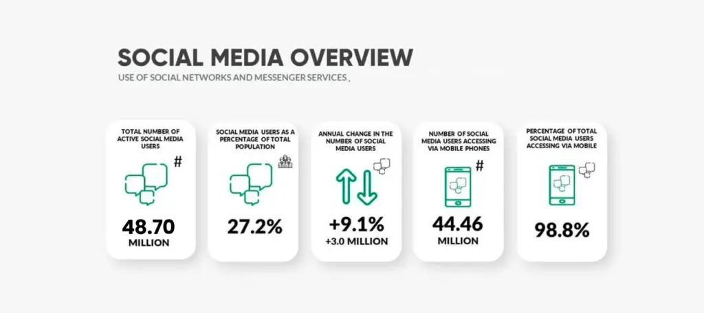 Social media overview in Bangladesh 2025 showing 48.7 million active users, 27.2% of total population, 9.1% annual growth, 44.46 million mobile users, and 98.8% mobile access rate.