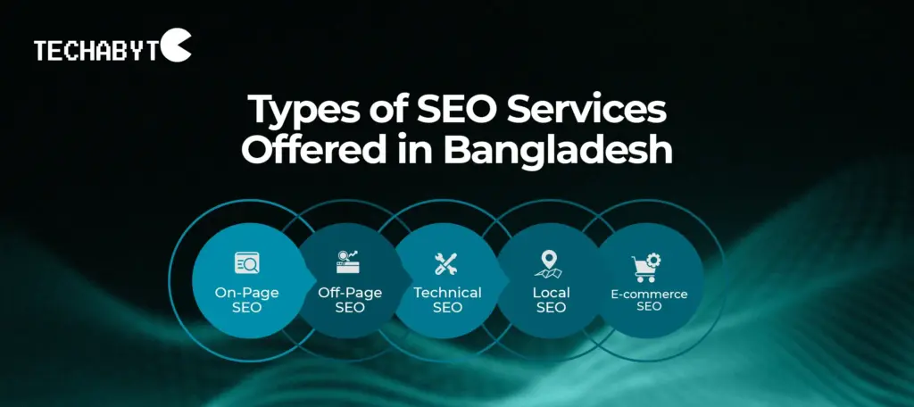 Infographic showing types of SEO services offered in Bangladesh including On-Page SEO, Off-Page SEO, Technical SEO, Local SEO, and E-commerce SEO