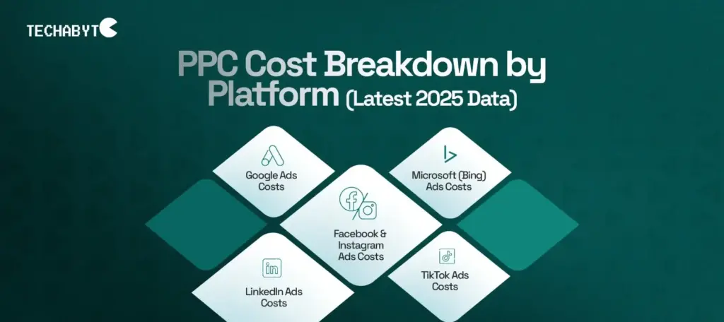 Infographic showing 2025 PPC cost breakdown by platform: Google Ads, Facebook & Instagram, Microsoft (Bing), LinkedIn, and TikTok ad costs.