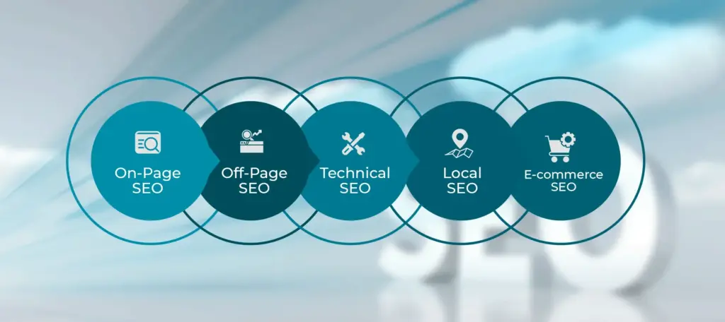 An infographic illustrating different types of SEO services including On-Page SEO, Off-Page SEO, Technical SEO, Local SEO, and E-commerce SEO, set against a cloudy sky background.