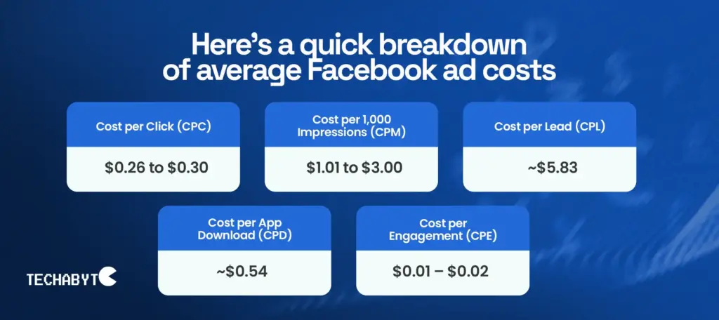 Breakdown of average Facebook ad costs, including CPC, CPM, CPL, CPD, and CPE, presented in an informative infographic.