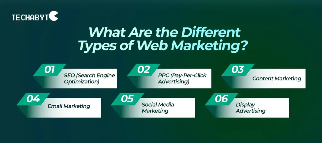 Infographic of different types of web marketing including SEO, PPC, content, email, social media, and display advertising.
