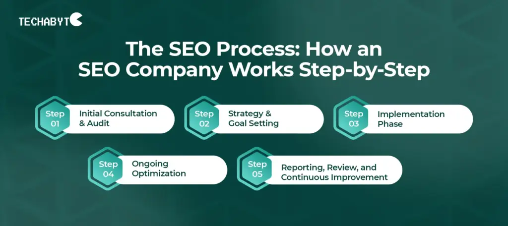 Infographic of the SEO process: step-by-step guide on how an SEO company works, from initial consultation and audit to ongoing optimization and reporting.