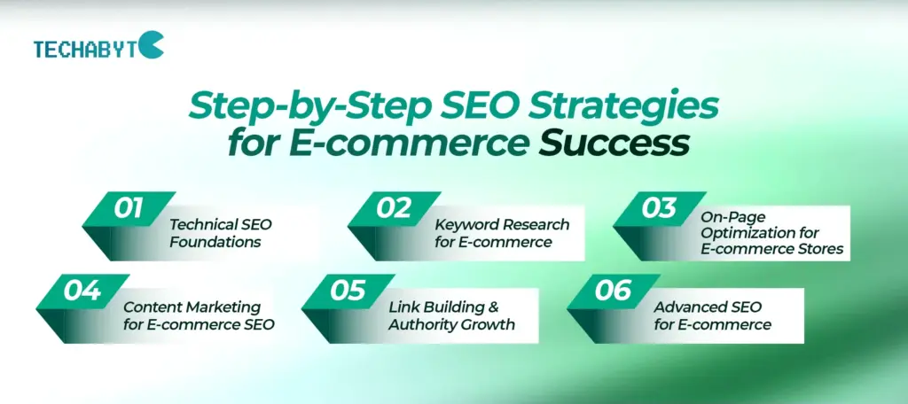 Infographic of step-by-step SEO strategies for e-commerce success with technical foundations, keyword research, and advanced tactics.
