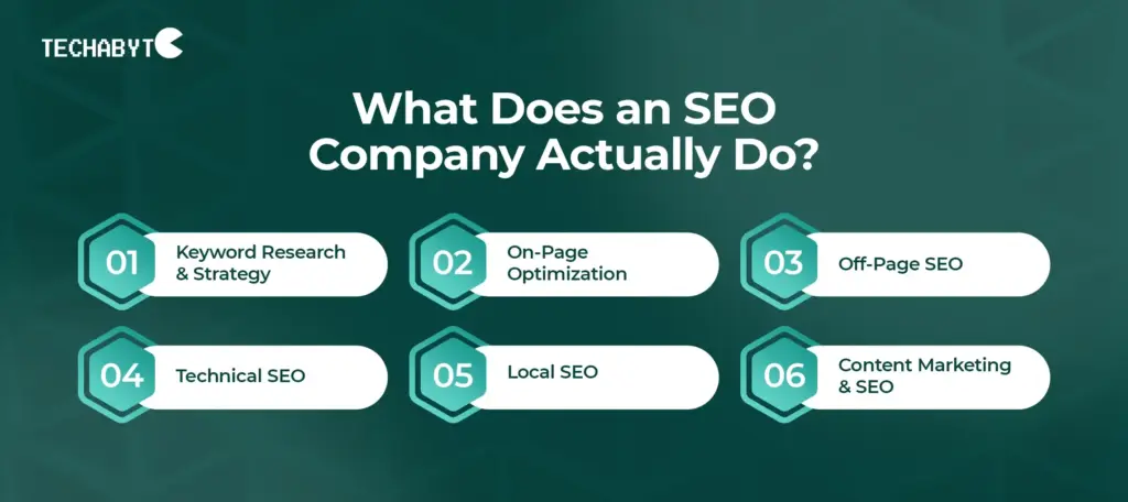 Infographic explaining what an SEO company does, covering keyword research, on-page optimization, off-page SEO, technical SEO, local SEO, and content marketing with SEO.