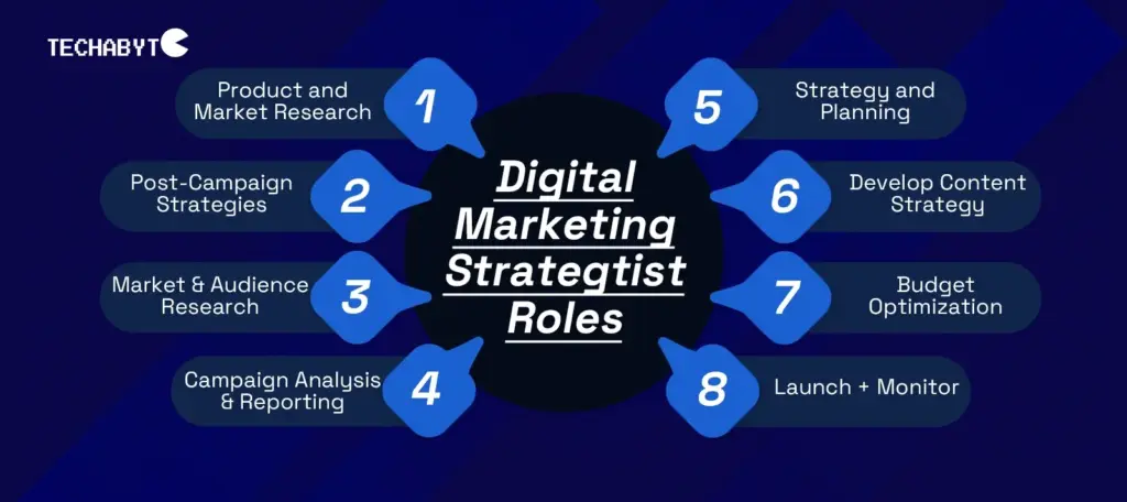 8 Key Roles & Responsibilities of a Digital Marketing Strategist – Techabyte Infographic