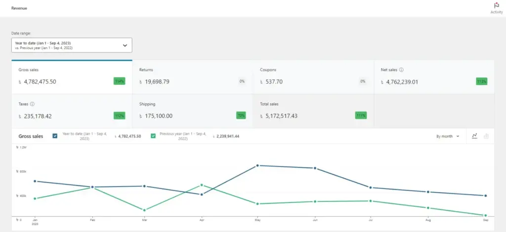 Ecommerce revenue dashboard: ৳5.17M total sales, +11% growth YTD, gross sales trend Jan–Sep 2023.
