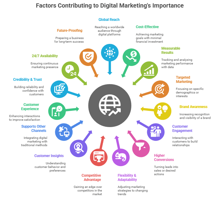 Infographic: 15 key factors of digital marketing importance – global reach, cost-effective, measurable results etc.