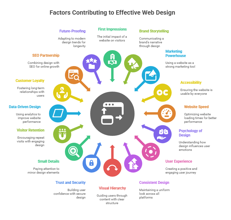 Infographic: key factors for effective web design including SEO, UX, speed, and trust.