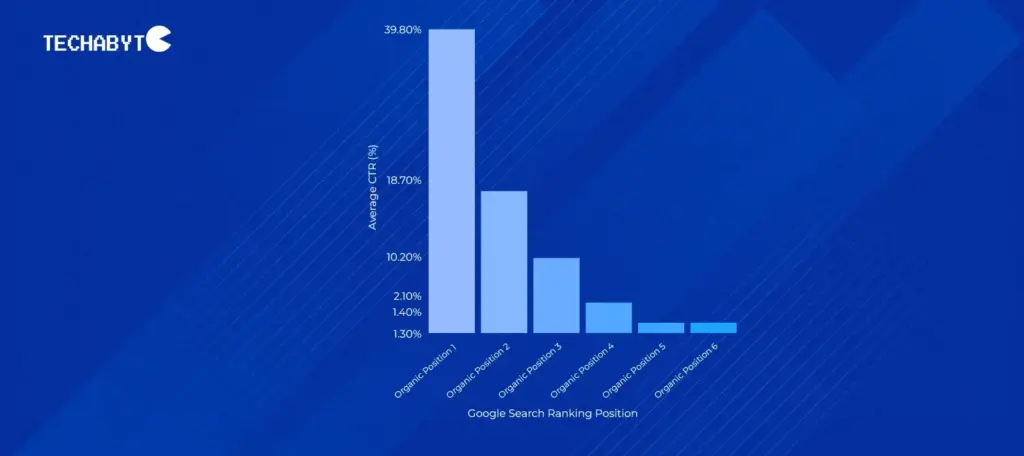 Bar chart showing average organic CTR by Google ranking position: #1 = 39.8%, #2 = 18.7%, #3 = 10.2%, down to #6 ≈ 1.3%.