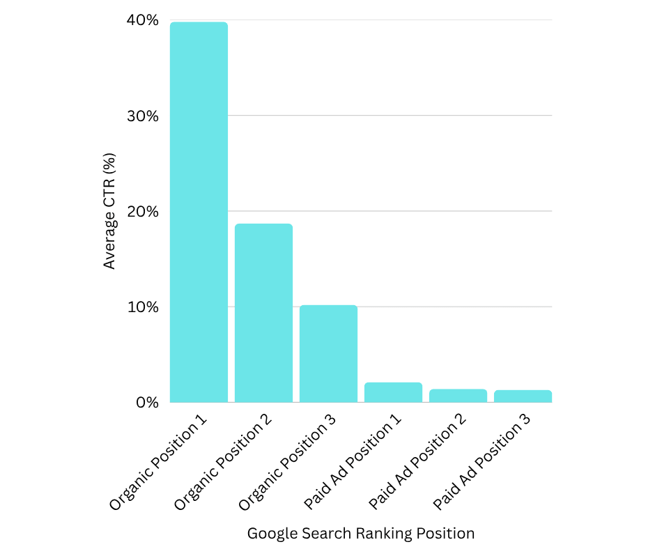 Bar chart: Average CTR by Google ranking position – organic #1 at 40%, paid ads under 3%.