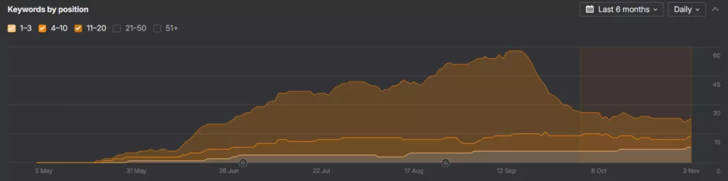 6-month keyword position trend chart: peak at 60+ in July, decline to ~30 by November.